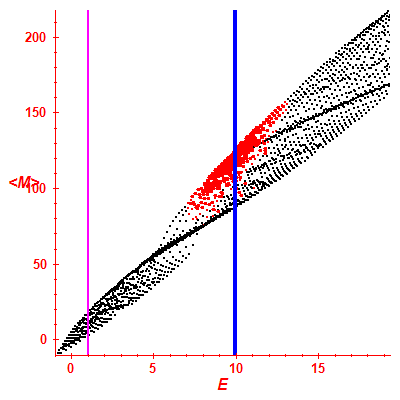 Peres lattice <M>